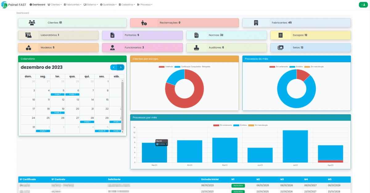 Visão geral da carteira de certificados emitidos, com controle de datas de manutenção e vencimento.