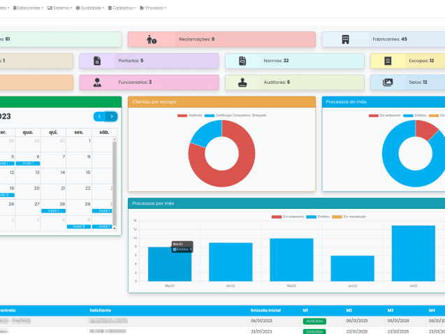 Dashboard do sistema Fast OCP